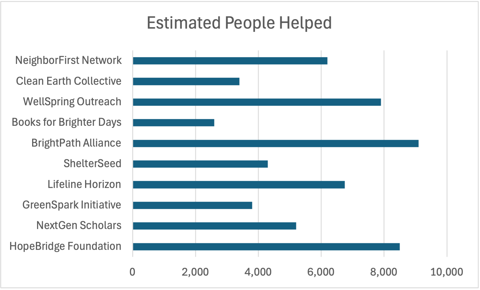 Bar chart showing the estimated number of people helped by each organization at the event.